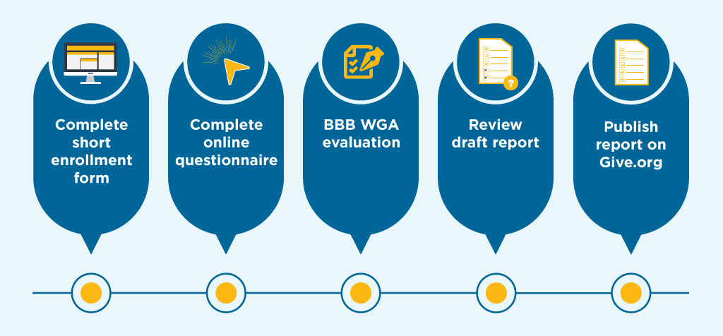 WGA-03_ACCREDITATION_PROCESS